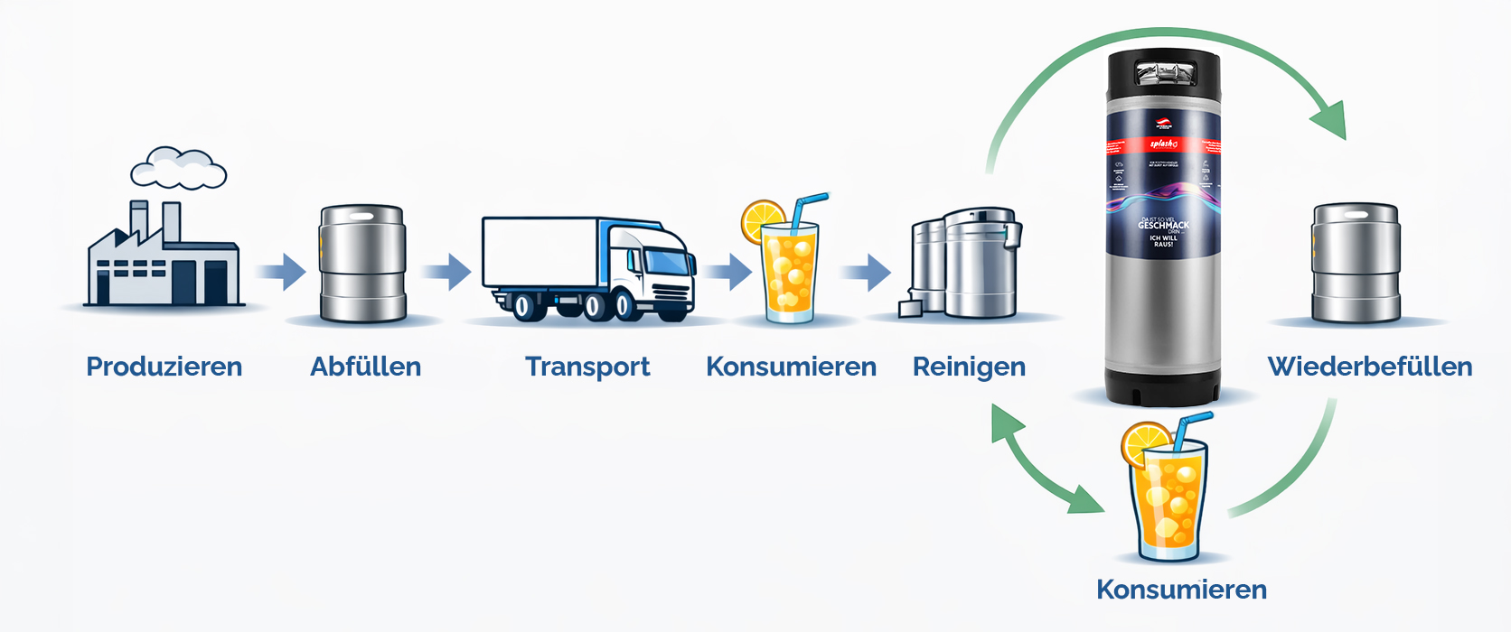 Mehrweg-Kreislauf Getränke